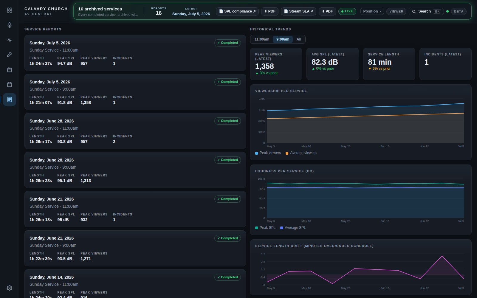 Trends — viewership, loudness and drift across sixteen services